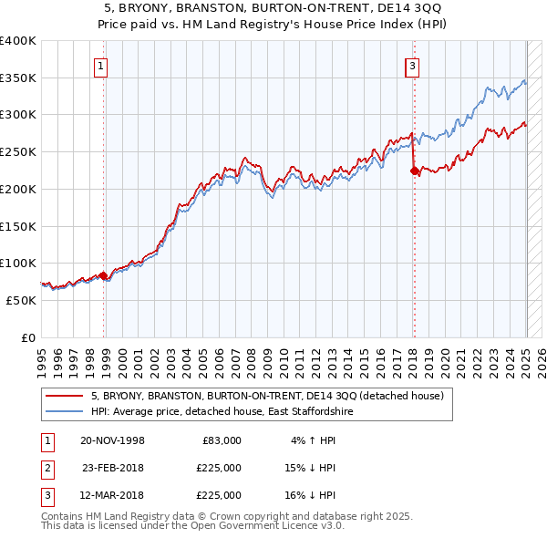 5, BRYONY, BRANSTON, BURTON-ON-TRENT, DE14 3QQ: Price paid vs HM Land Registry's House Price Index