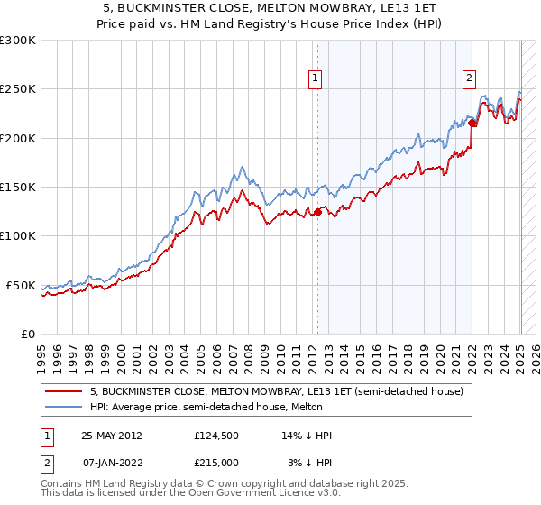 5, BUCKMINSTER CLOSE, MELTON MOWBRAY, LE13 1ET: Price paid vs HM Land Registry's House Price Index