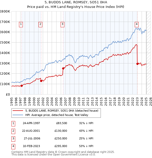 5, BUDDS LANE, ROMSEY, SO51 0HA: Price paid vs HM Land Registry's House Price Index