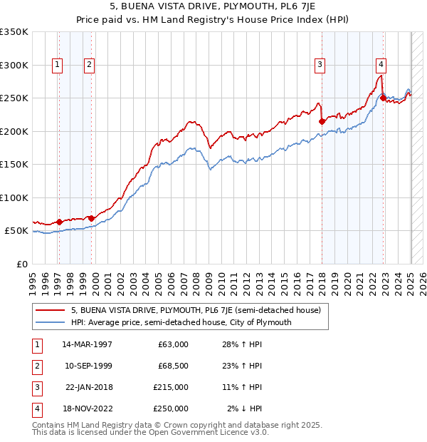 5, BUENA VISTA DRIVE, PLYMOUTH, PL6 7JE: Price paid vs HM Land Registry's House Price Index