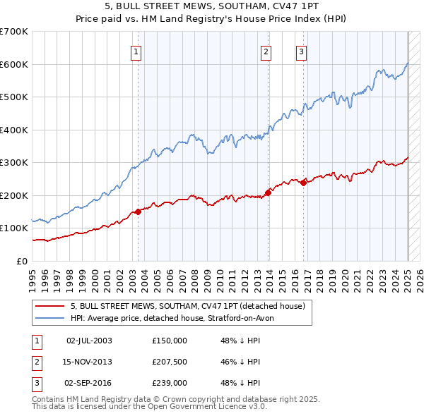5, BULL STREET MEWS, SOUTHAM, CV47 1PT: Price paid vs HM Land Registry's House Price Index