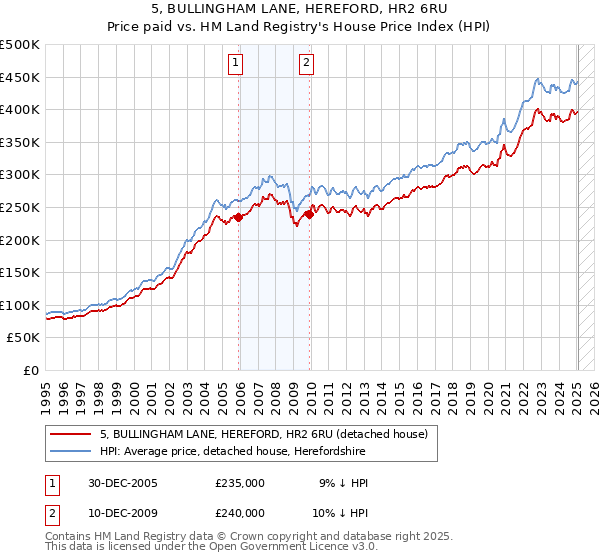 5, BULLINGHAM LANE, HEREFORD, HR2 6RU: Price paid vs HM Land Registry's House Price Index