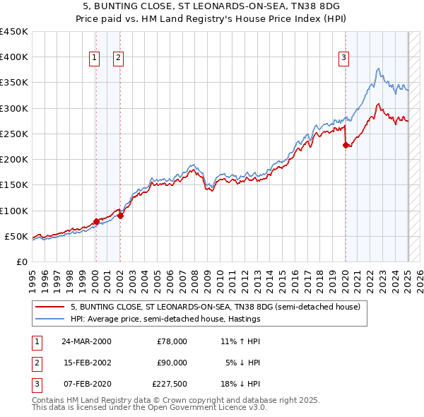 5, BUNTING CLOSE, ST LEONARDS-ON-SEA, TN38 8DG: Price paid vs HM Land Registry's House Price Index