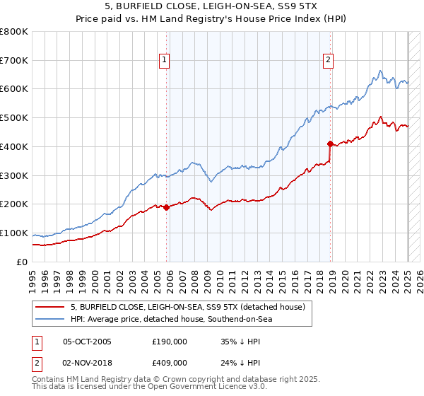 5, BURFIELD CLOSE, LEIGH-ON-SEA, SS9 5TX: Price paid vs HM Land Registry's House Price Index