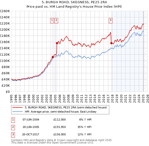 5, BURGH ROAD, SKEGNESS, PE25 2RA: Price paid vs HM Land Registry's House Price Index
