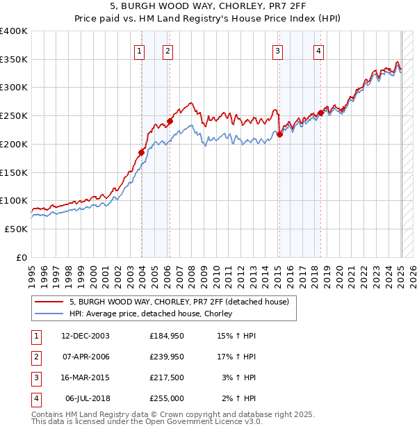 5, BURGH WOOD WAY, CHORLEY, PR7 2FF: Price paid vs HM Land Registry's House Price Index