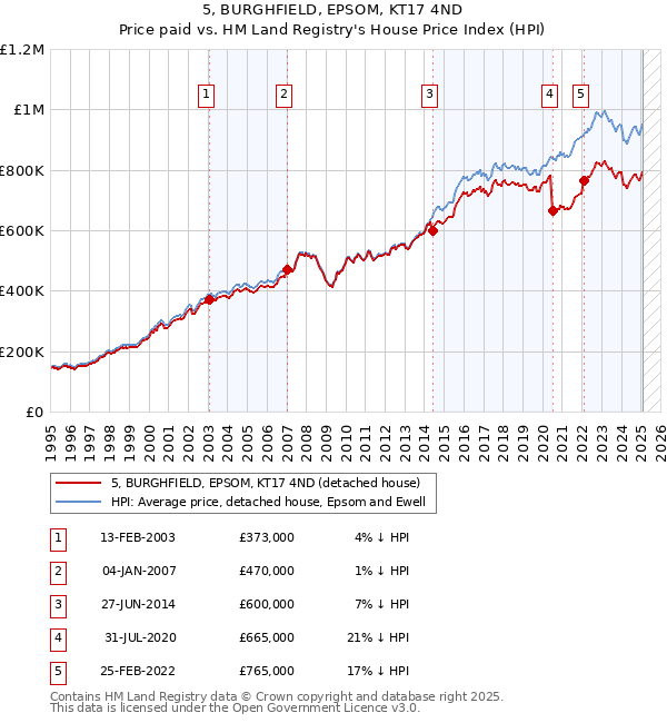 5, BURGHFIELD, EPSOM, KT17 4ND: Price paid vs HM Land Registry's House Price Index