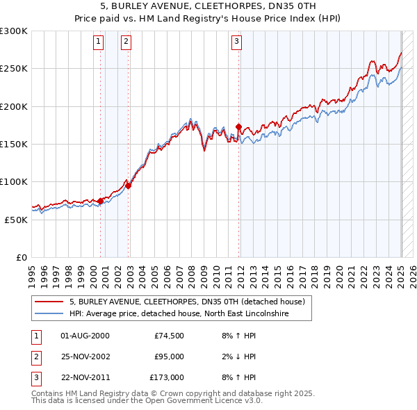 5, BURLEY AVENUE, CLEETHORPES, DN35 0TH: Price paid vs HM Land Registry's House Price Index