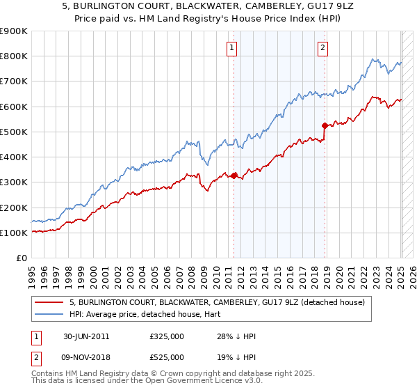 5, BURLINGTON COURT, BLACKWATER, CAMBERLEY, GU17 9LZ: Price paid vs HM Land Registry's House Price Index