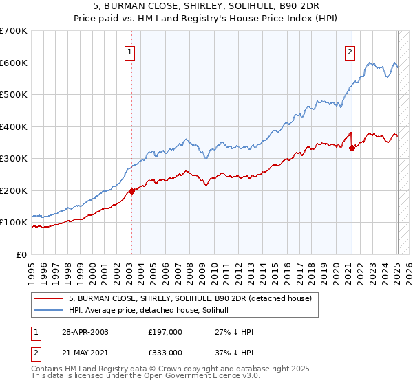 5, BURMAN CLOSE, SHIRLEY, SOLIHULL, B90 2DR: Price paid vs HM Land Registry's House Price Index