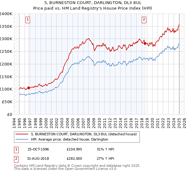 5, BURNESTON COURT, DARLINGTON, DL3 8UL: Price paid vs HM Land Registry's House Price Index