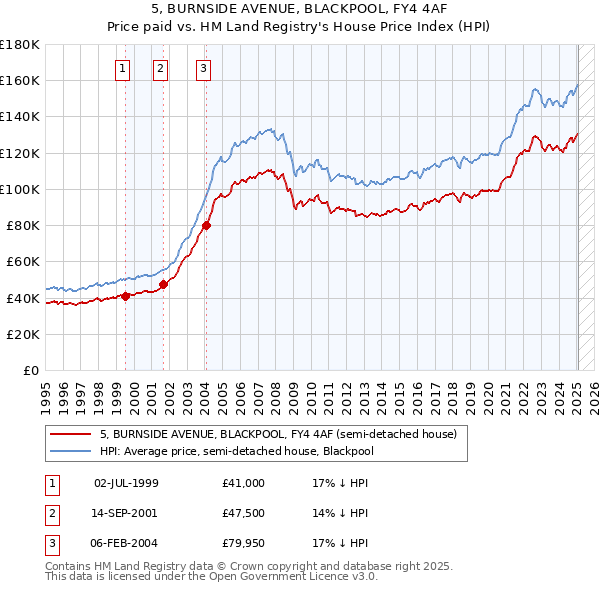 5, BURNSIDE AVENUE, BLACKPOOL, FY4 4AF: Price paid vs HM Land Registry's House Price Index