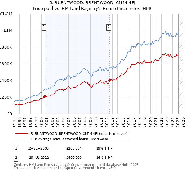 5, BURNTWOOD, BRENTWOOD, CM14 4FJ: Price paid vs HM Land Registry's House Price Index