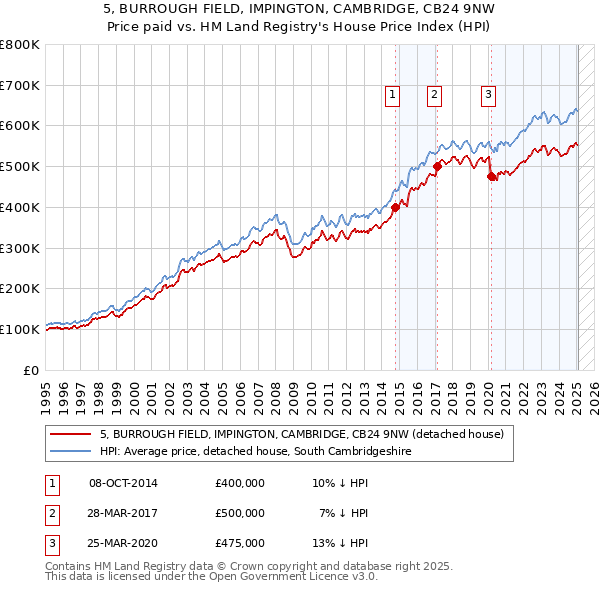 5, BURROUGH FIELD, IMPINGTON, CAMBRIDGE, CB24 9NW: Price paid vs HM Land Registry's House Price Index