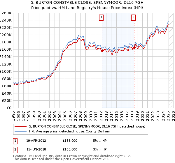 5, BURTON CONSTABLE CLOSE, SPENNYMOOR, DL16 7GH: Price paid vs HM Land Registry's House Price Index