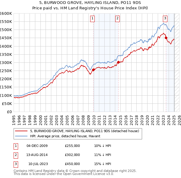 5, BURWOOD GROVE, HAYLING ISLAND, PO11 9DS: Price paid vs HM Land Registry's House Price Index