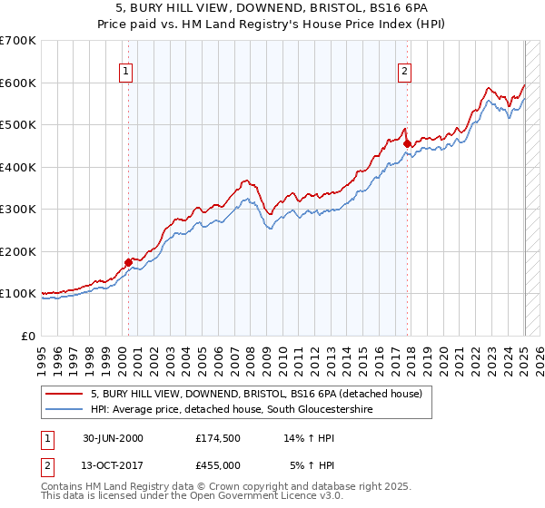 5, BURY HILL VIEW, DOWNEND, BRISTOL, BS16 6PA: Price paid vs HM Land Registry's House Price Index