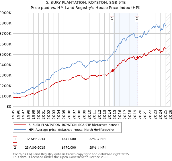 5, BURY PLANTATION, ROYSTON, SG8 9TE: Price paid vs HM Land Registry's House Price Index