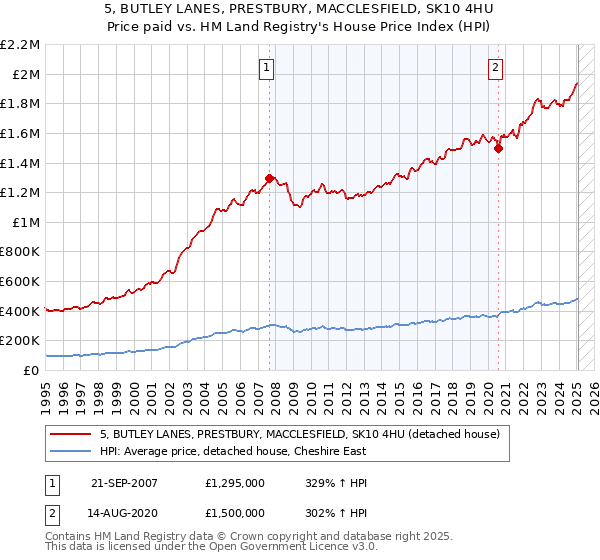 5, BUTLEY LANES, PRESTBURY, MACCLESFIELD, SK10 4HU: Price paid vs HM Land Registry's House Price Index