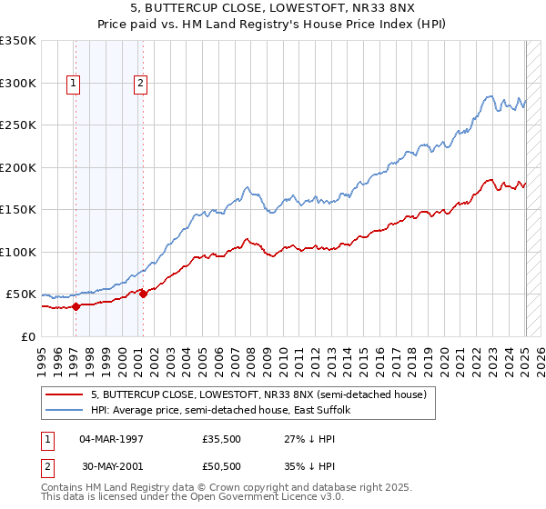5, BUTTERCUP CLOSE, LOWESTOFT, NR33 8NX: Price paid vs HM Land Registry's House Price Index