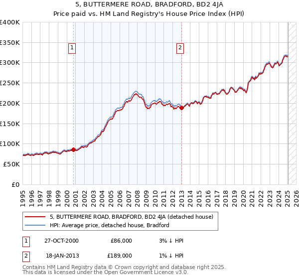 5, BUTTERMERE ROAD, BRADFORD, BD2 4JA: Price paid vs HM Land Registry's House Price Index