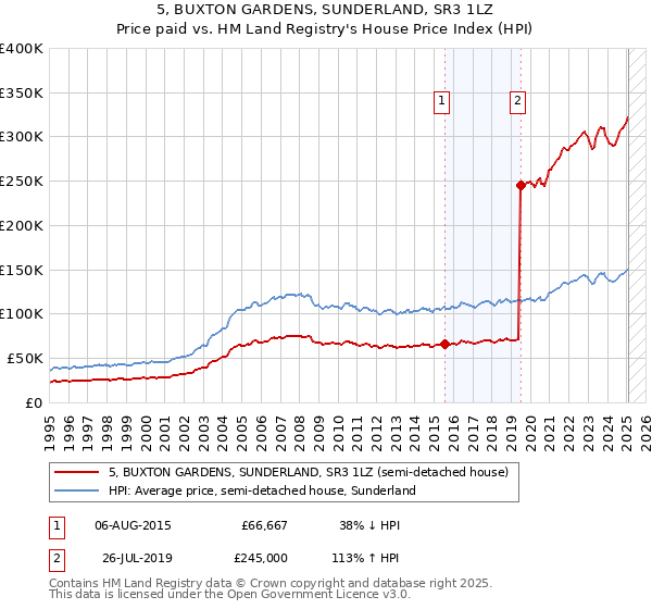 5, BUXTON GARDENS, SUNDERLAND, SR3 1LZ: Price paid vs HM Land Registry's House Price Index