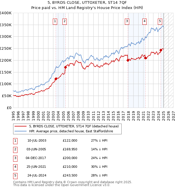 5, BYRDS CLOSE, UTTOXETER, ST14 7QF: Price paid vs HM Land Registry's House Price Index
