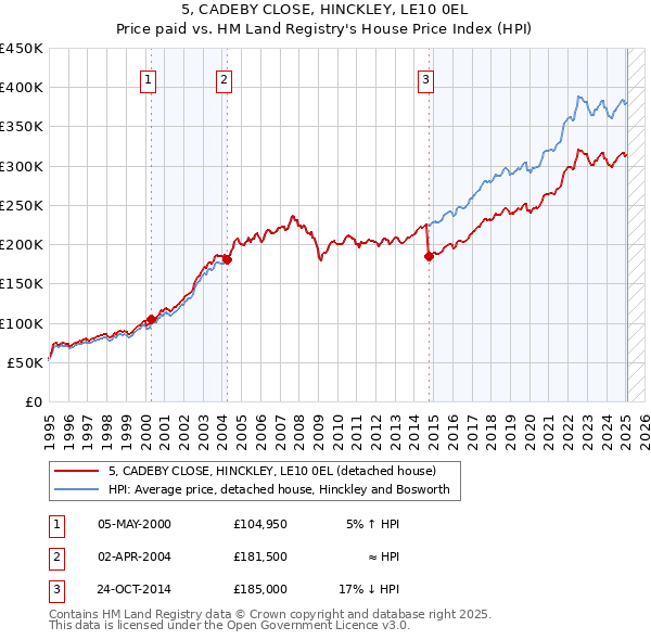 5, CADEBY CLOSE, HINCKLEY, LE10 0EL: Price paid vs HM Land Registry's House Price Index