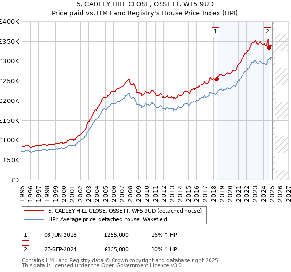 5, CADLEY HILL CLOSE, OSSETT, WF5 9UD: Price paid vs HM Land Registry's House Price Index