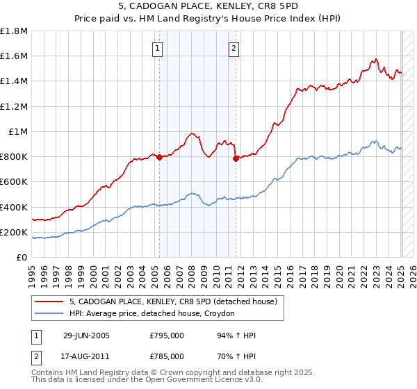 5, CADOGAN PLACE, KENLEY, CR8 5PD: Price paid vs HM Land Registry's House Price Index