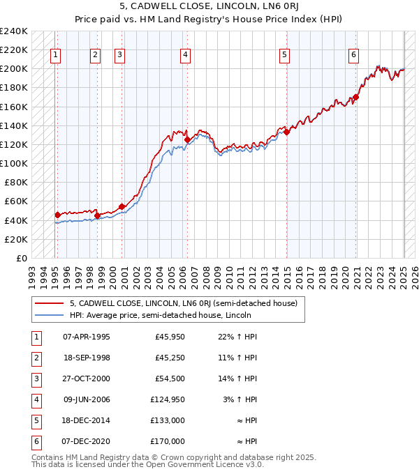 5, CADWELL CLOSE, LINCOLN, LN6 0RJ: Price paid vs HM Land Registry's House Price Index