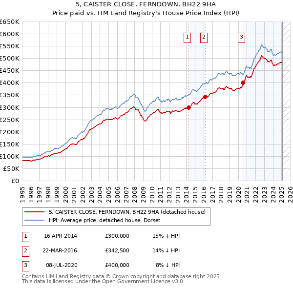 5, CAISTER CLOSE, FERNDOWN, BH22 9HA: Price paid vs HM Land Registry's House Price Index