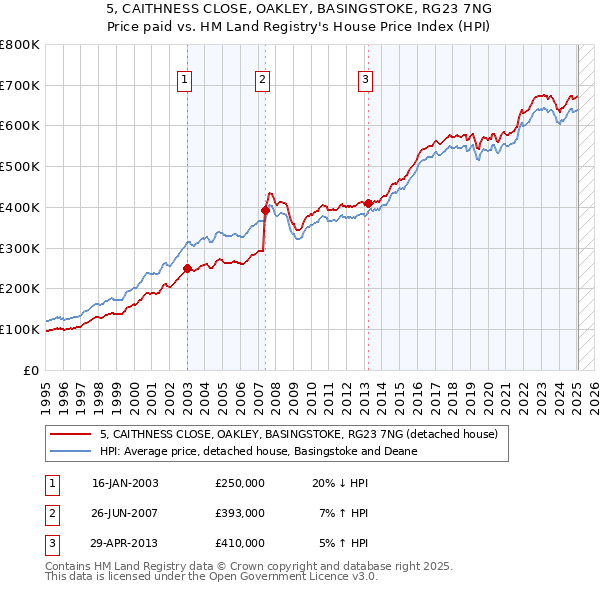5, CAITHNESS CLOSE, OAKLEY, BASINGSTOKE, RG23 7NG: Price paid vs HM Land Registry's House Price Index