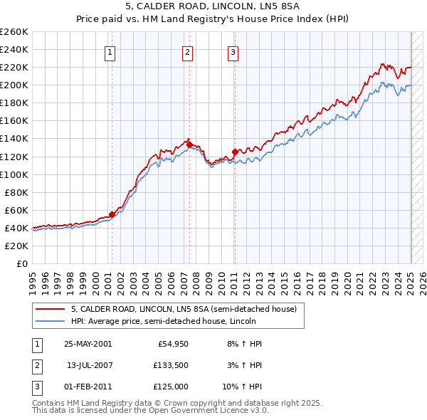 5, CALDER ROAD, LINCOLN, LN5 8SA: Price paid vs HM Land Registry's House Price Index
