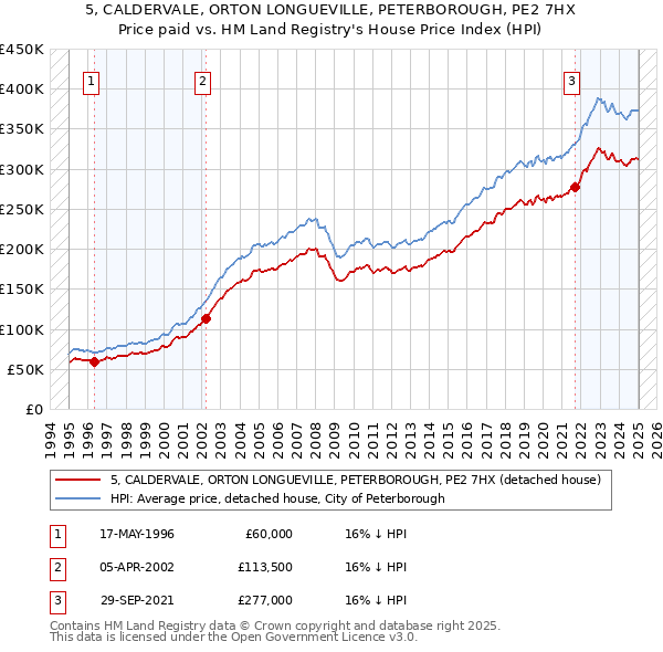 5, CALDERVALE, ORTON LONGUEVILLE, PETERBOROUGH, PE2 7HX: Price paid vs HM Land Registry's House Price Index