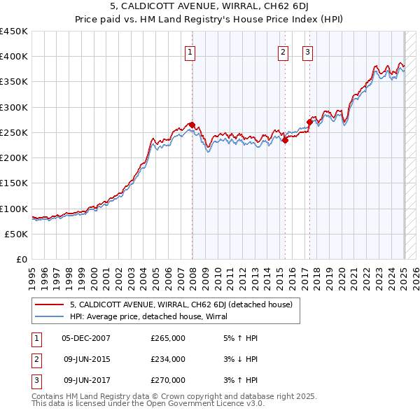 5, CALDICOTT AVENUE, WIRRAL, CH62 6DJ: Price paid vs HM Land Registry's House Price Index
