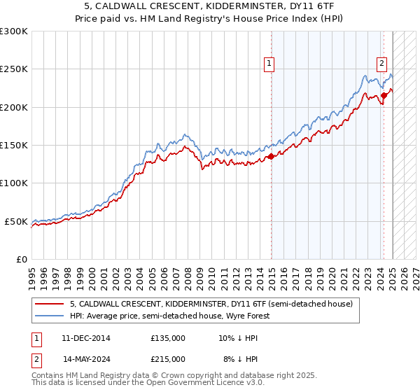 5, CALDWALL CRESCENT, KIDDERMINSTER, DY11 6TF: Price paid vs HM Land Registry's House Price Index