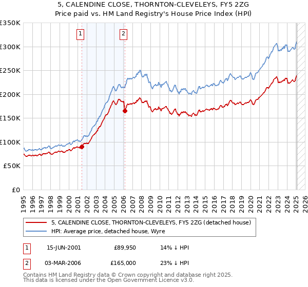 5, CALENDINE CLOSE, THORNTON-CLEVELEYS, FY5 2ZG: Price paid vs HM Land Registry's House Price Index
