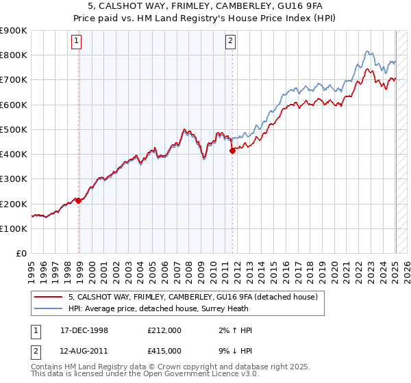 5, CALSHOT WAY, FRIMLEY, CAMBERLEY, GU16 9FA: Price paid vs HM Land Registry's House Price Index