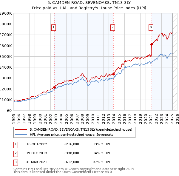 5, CAMDEN ROAD, SEVENOAKS, TN13 3LY: Price paid vs HM Land Registry's House Price Index