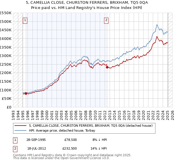 5, CAMELLIA CLOSE, CHURSTON FERRERS, BRIXHAM, TQ5 0QA: Price paid vs HM Land Registry's House Price Index