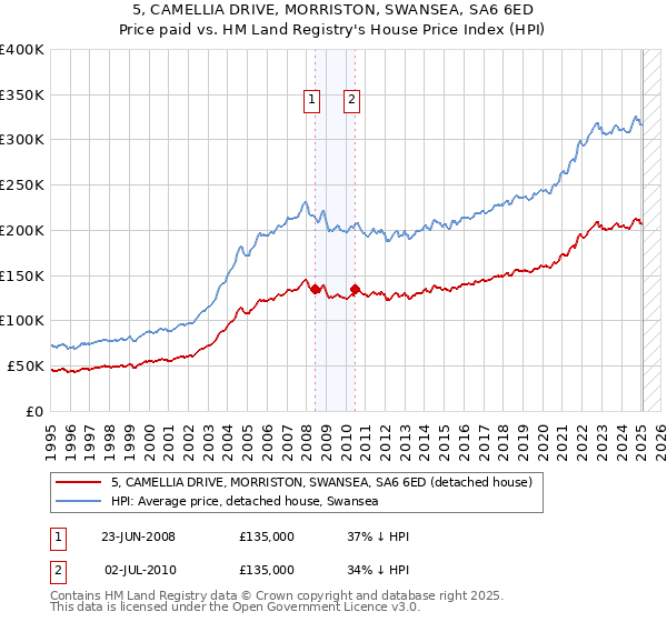 5, CAMELLIA DRIVE, MORRISTON, SWANSEA, SA6 6ED: Price paid vs HM Land Registry's House Price Index