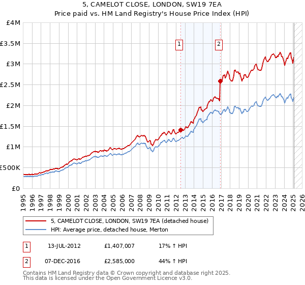 5, CAMELOT CLOSE, LONDON, SW19 7EA: Price paid vs HM Land Registry's House Price Index