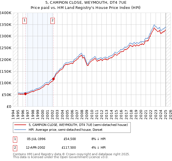 5, CAMPION CLOSE, WEYMOUTH, DT4 7UE: Price paid vs HM Land Registry's House Price Index