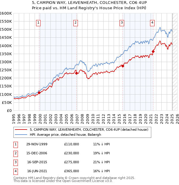 5, CAMPION WAY, LEAVENHEATH, COLCHESTER, CO6 4UP: Price paid vs HM Land Registry's House Price Index