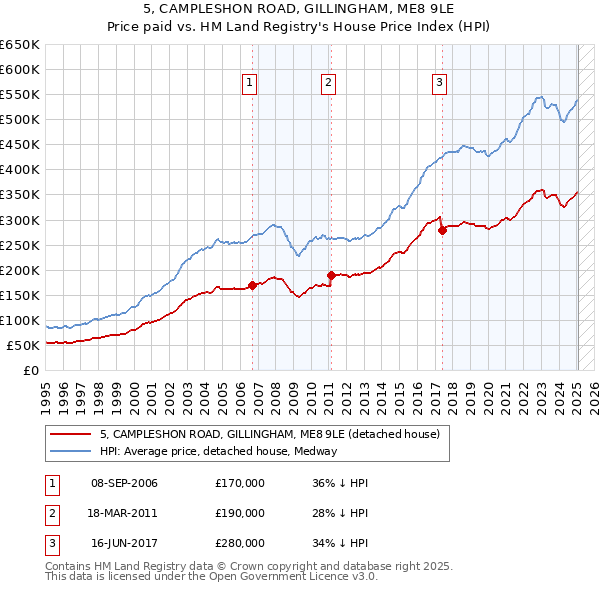 5, CAMPLESHON ROAD, GILLINGHAM, ME8 9LE: Price paid vs HM Land Registry's House Price Index