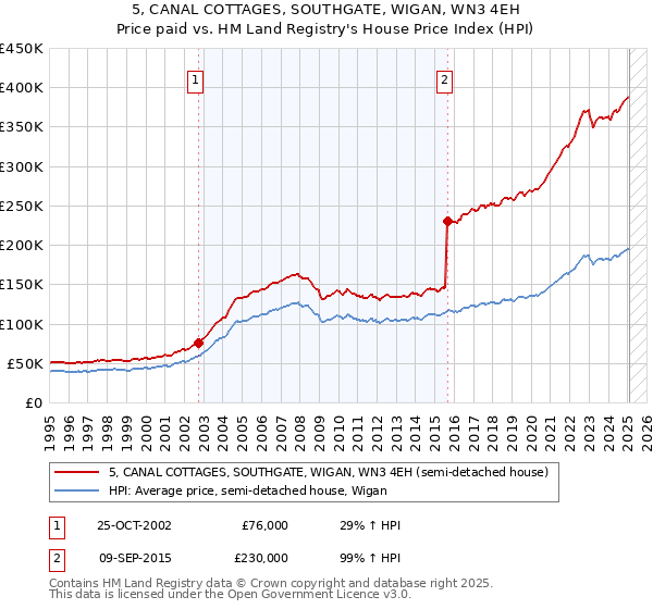 5, CANAL COTTAGES, SOUTHGATE, WIGAN, WN3 4EH: Price paid vs HM Land Registry's House Price Index