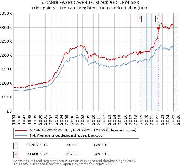 5, CANDLEWOOD AVENUE, BLACKPOOL, FY4 5GX: Price paid vs HM Land Registry's House Price Index