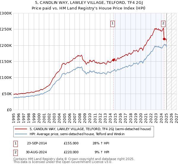 5, CANDLIN WAY, LAWLEY VILLAGE, TELFORD, TF4 2GJ: Price paid vs HM Land Registry's House Price Index