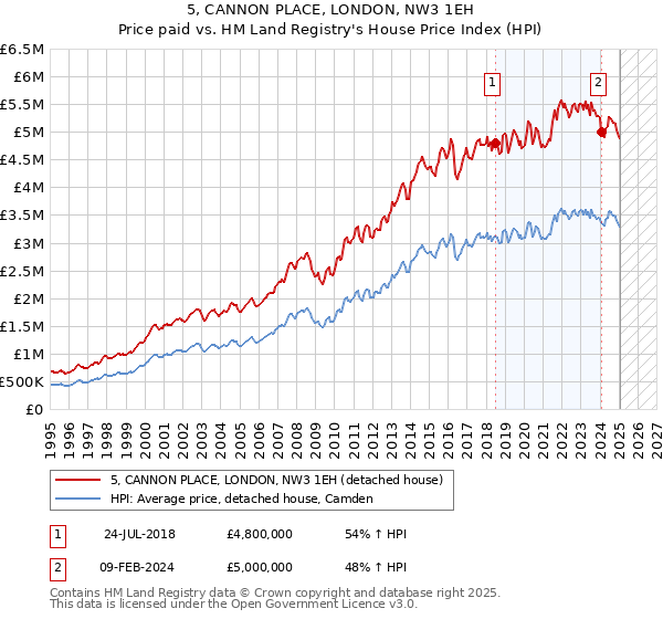 5, CANNON PLACE, LONDON, NW3 1EH: Price paid vs HM Land Registry's House Price Index